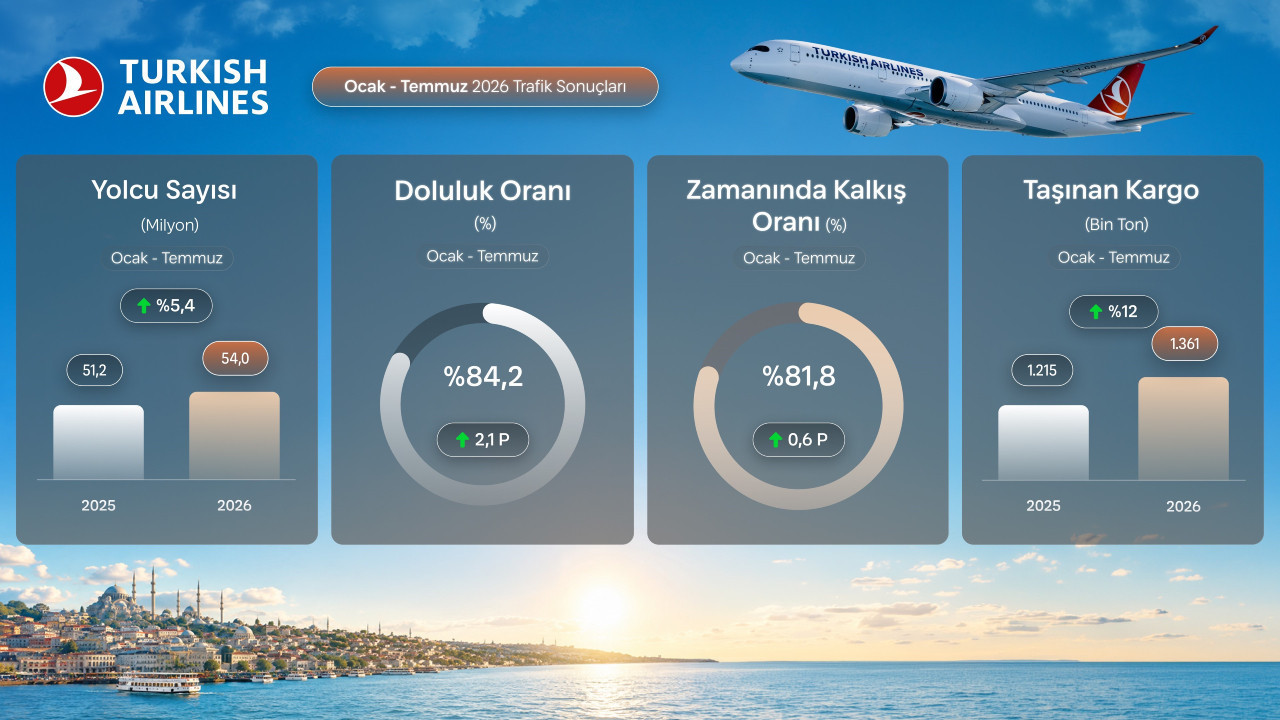 THY temmuzda 9,5 milyon yolcu taşıyarak rekor kırdı