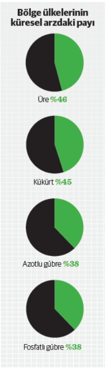 K&uuml;resel g&uuml;bre arzı tehlike altına girdi - Resim : 2