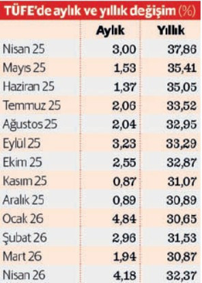 Savaş ve petrol etkisi tam yansıdı: Enflasyonda hesap şaştı! - Resim : 2