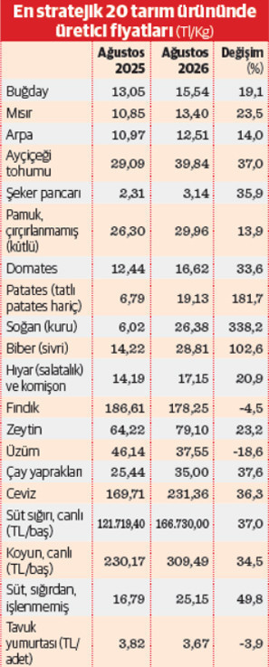 Tarlada ucuz rafta el yakıyor - Resim : 2