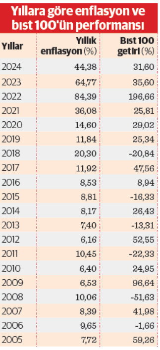 Borsa faiz indirimlerinden çok düşük enflasyon ortamını seviyor - Resim : 2