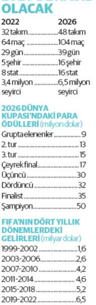 Geri sayım başladı: 2026 Dünya Kupası bir taş atımı mesafede - Resim : 1