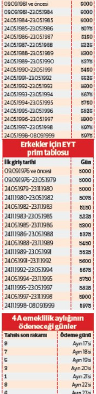 4A (SSK)’dan işe başlama tarihinize göre ne zaman emekli olacaksınız? - Resim : 1