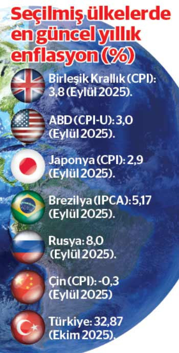 Dünyada ve Türkiye’de enflasyon gelişimi karşılaştırmalı durum analizi - Resim : 1