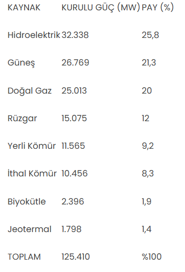 T&uuml;rkiye'nin elektrik g&uuml;c&uuml;nde yeni eşik: 125 bin megavat aşıldı - Resim : 1