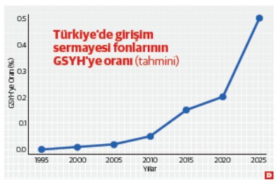 Kalkınmada kritik bileşen: Girişim sermayesi yatırım fonları - Resim : 1