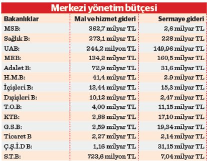 2026 kamu yatırım programı ve b&uuml;t&ccedil;edeki &ldquo;teknoloji pazarı&rdquo; - Resim : 1