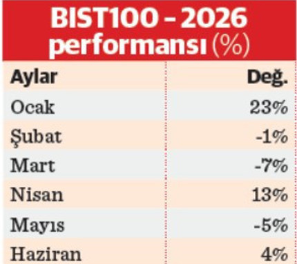 Borsa İstanbul’da ilk yarı geride kalırken - Resim : 1