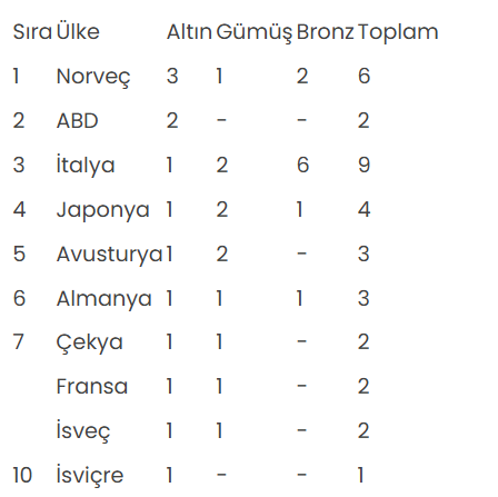 Kış Olimpiyatları&rsquo;nda Norve&ccedil; zirveye yerleşti - Resim : 1