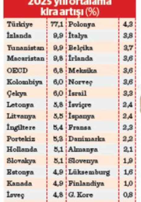 T&uuml;rkiye'de kiracılık l&uuml;ks oldu - Resim : 1