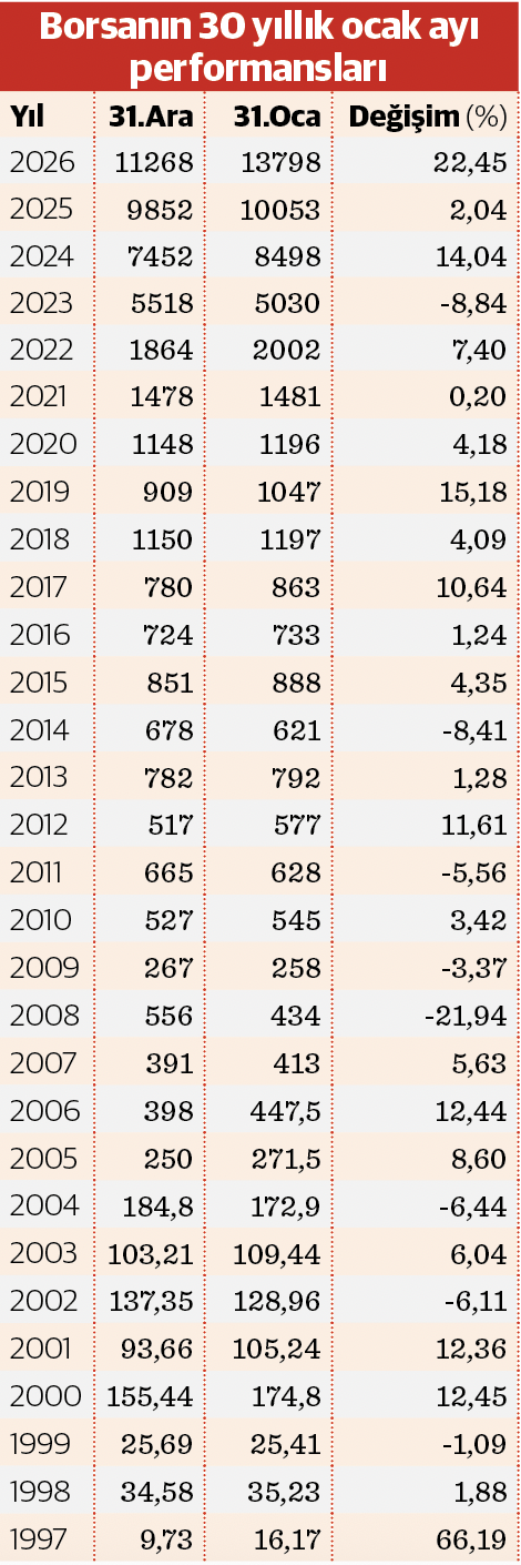 Borsada son 30 yılın en hızlı başlangıcı - Resim : 1