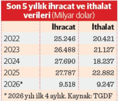 Tarım ve gıdanın dış ticaret fazlasında yüzde 74 gerileme - Resim : 1