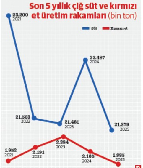 Kırmızı eti ‘fiyat’ sütü ‘şap’ vurdu - Resim : 1
