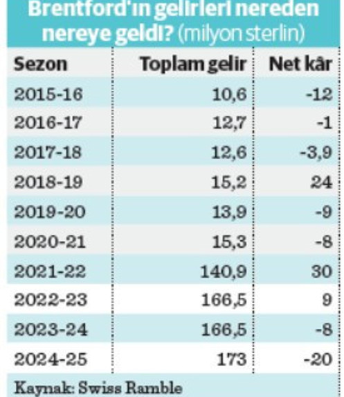 K&uuml;&ccedil;&uuml;k kul&uuml;p b&uuml;y&uuml;k akıl: Brentford&rsquo;un matematiği - Resim : 1