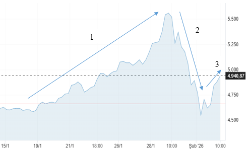 Mahfi Eğilmez: Altındaki dalgalanma ne anlatıyor? Risk mi manip&uuml;lasyon mu? - Resim : 1
