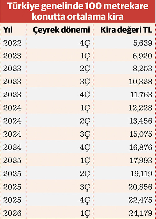 İstanbul&rsquo;da ortalama kira 40 bin 453 lira - Resim : 2