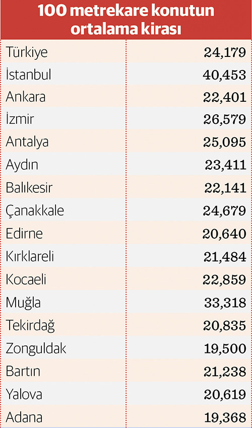 İstanbul&rsquo;da ortalama kira 40 bin 453 lira - Resim : 1