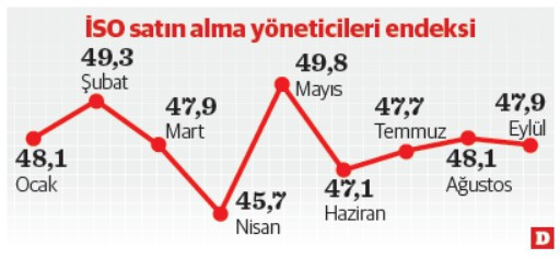 Sanayiden ekonomi i&ccedil;in erken uyarı sinyali - Resim : 1