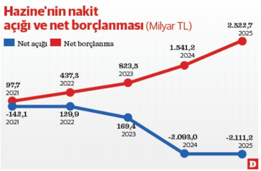 Hazine 2025&rsquo;te g&uuml;nde ortalama 10,8 milyar TL bor&ccedil; aldı - Resim : 1