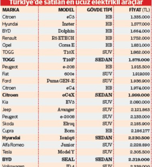 Togg T10F en ucuz elektrikli sedan olarak yola çıktı - Resim : 1