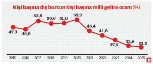Dış bor&ccedil;/gelir dengesi iyileşti - Resim : 2