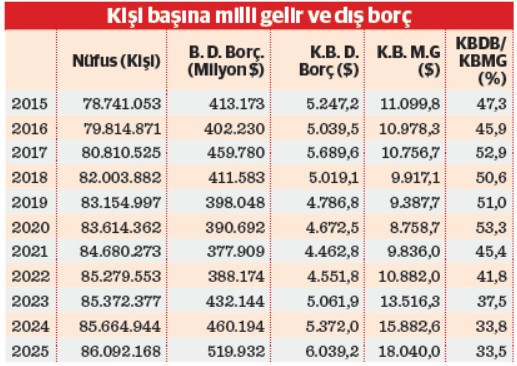 Dış bor&ccedil;/gelir dengesi iyileşti - Resim : 1