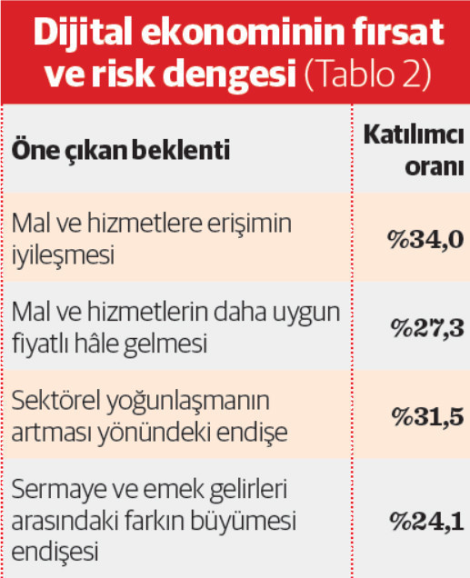 Dijital ekonomi 28 trilyon dolara koşuyor - Resim : 3