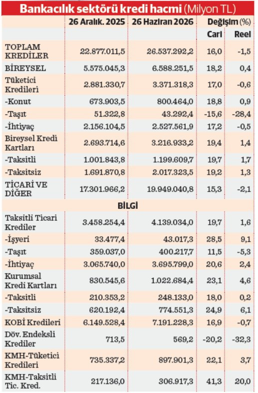 Ekonomide &lsquo;kredi kompozisyonu kayması&rsquo; - Resim : 1