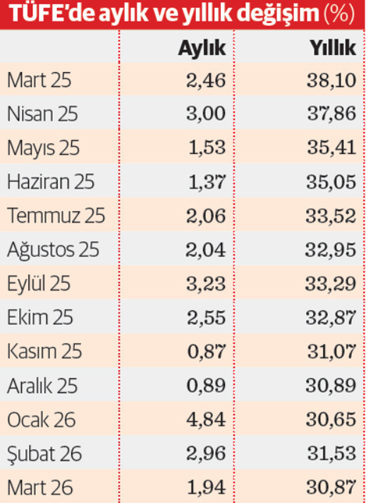 T&Uuml;FE y&uuml;zde 2&rsquo;nin altında geldi - Resim : 1