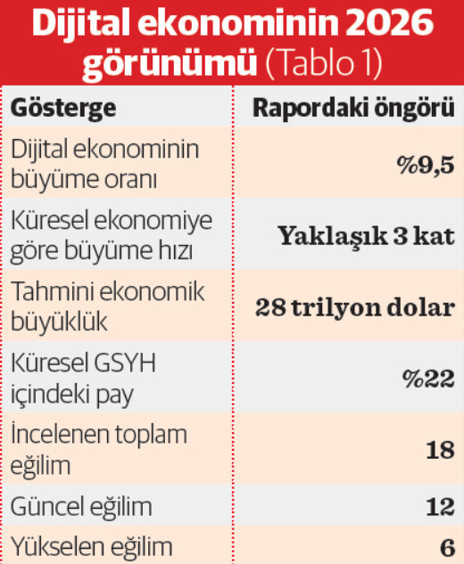 Dijital ekonomi 28 trilyon dolara koşuyor - Resim : 2