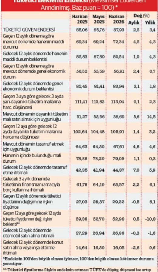 T&uuml;ketici ufkunda bulutlar dağılıyor - Resim : 2