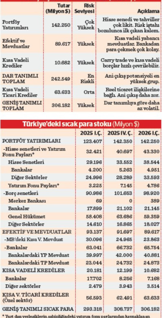 Devasa ‘sıcak para’ stoku - Resim : 1