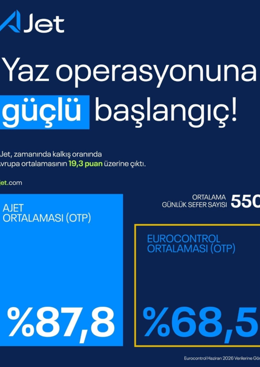 AJet: Zamanında kalkış performansı yüzde 87,8'e yükseldi - Resim : 1