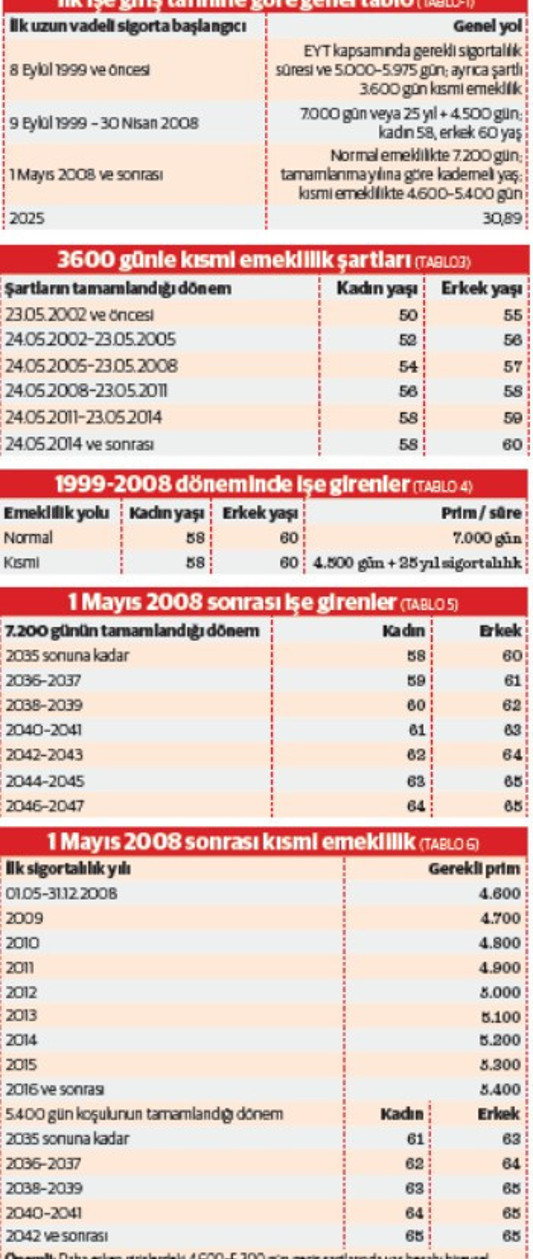 4A (SSK)’dan işe başlama tarihinize göre ne zaman emekli olacaksınız? - Resim : 2