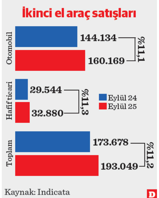 Eylülde satışlar yüzde 11 yükseldi fiyat artışı sınırlı kaldı - Resim : 1
