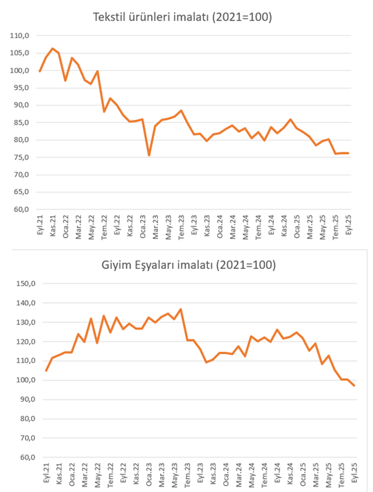 Tekstilde iki köklü şirket daha battı! İstihdam eriyor, üretim Mısır’a kaçıyor - Resim : 1