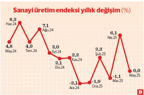 Sanayide üretimi ara malı toparladı - Resim : 1