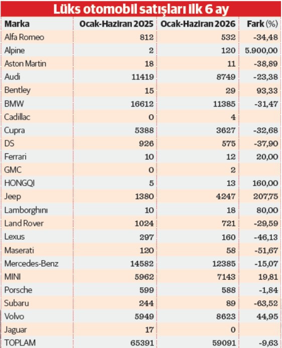 Üç büyük markadaki kayıp 10 bin adedi aştı - Resim : 1