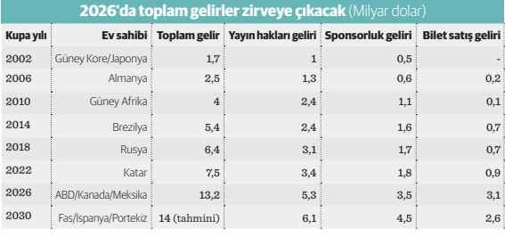 Futbolun 13 milyar dolarlık şovu - Resim : 2