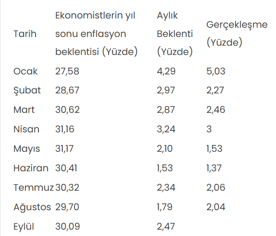 AA Finans'ın eylül ayı enflasyon beklenti anketi sonuçlandı - Resim : 1