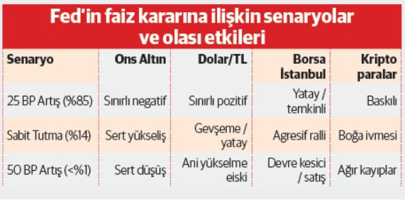 Fed’in faiz kararı için nefesler tutuldu - Resim : 1