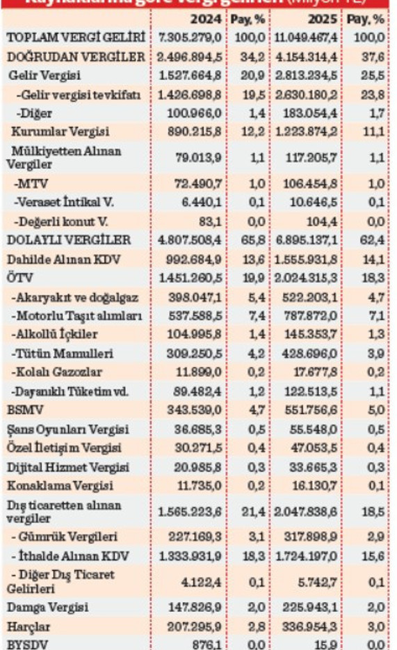 2025’te de vergi yükünü tüketici ve bordrolu sırtladı - Resim : 1