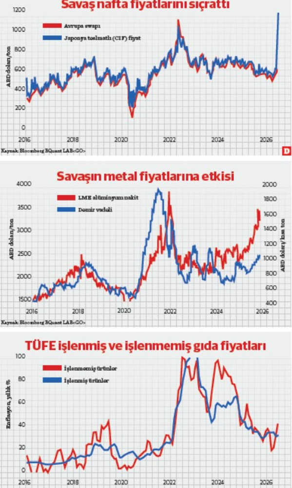 Sarımsaklasak da mı saklasak? İşlenmiş – işlenmemiş gıda fiyatları ve sofra jeopolitiği - Resim : 1