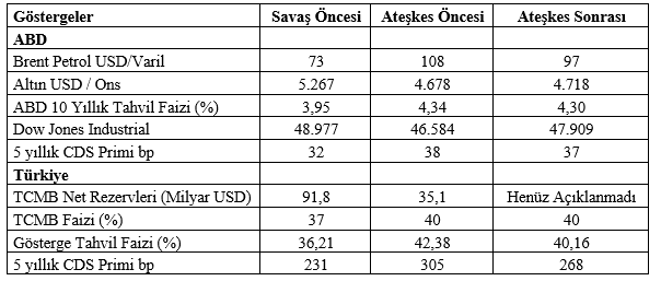 Mahfi Eğilmez yorumladı: Ateşkes sonrası piyasalar ne diyor? - Resim : 1