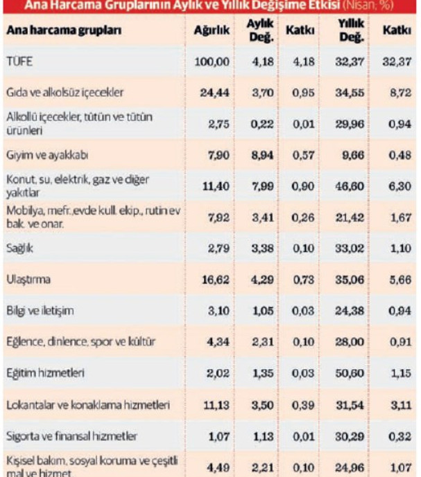 Savaş ve petrol etkisi tam yansıdı: Enflasyonda hesap şaştı! - Resim : 1