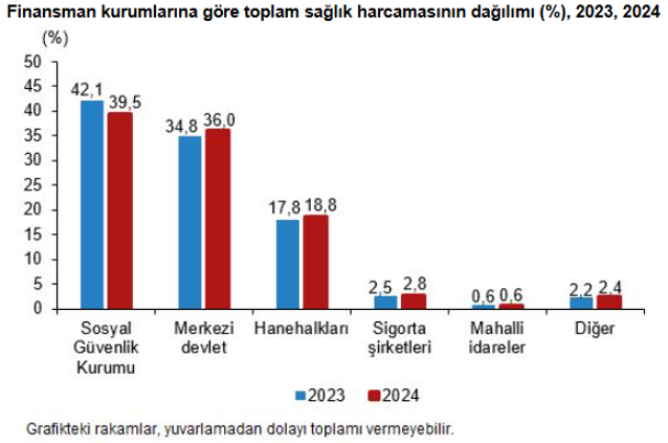 TÜİK açıkladı! 2024'te sağlık harcamaları yüzde 89 arttı - Resim : 2