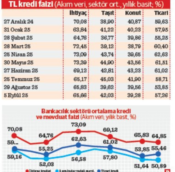 Bankalar faizi düşürmede ihtiyatlı davranıyor - Resim : 1
