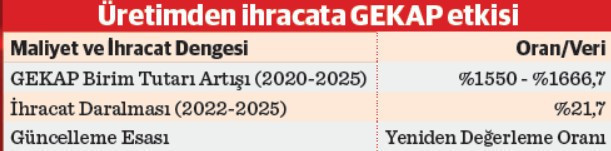İhracatın lokomotifine GEKAP freni - Resim : 1