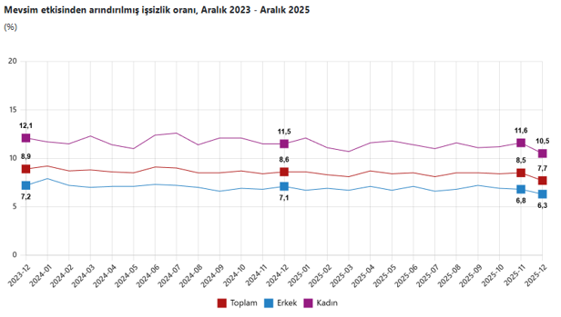 T&Uuml;İK a&ccedil;ıkladı: Aralık 2025 işsizlik rakamları belli oldu! - Resim : 1