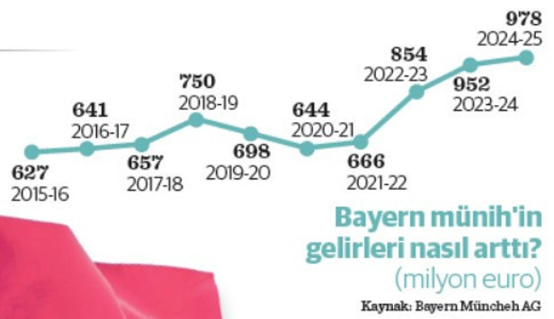 Bayern’de kulüp her şeyden önce gelir - Resim : 1